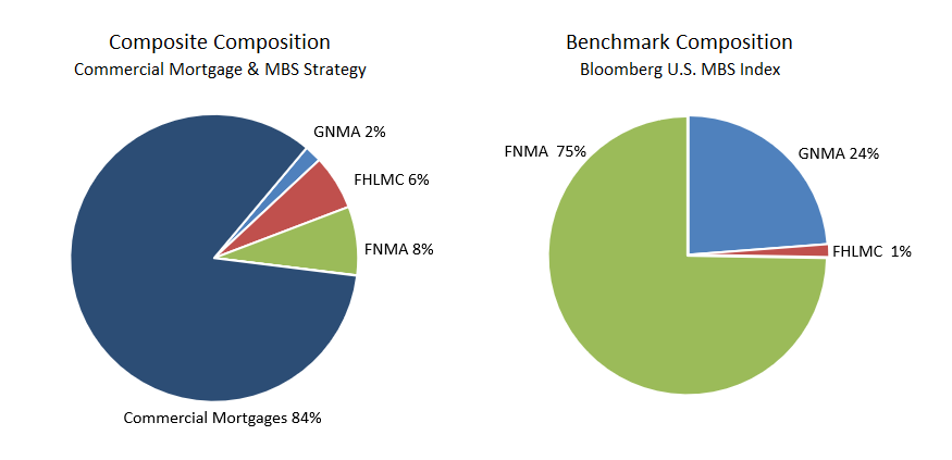 FI Commercial MBS June 2025