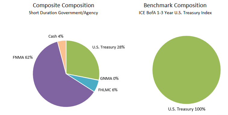 Short Dur Gov Agency